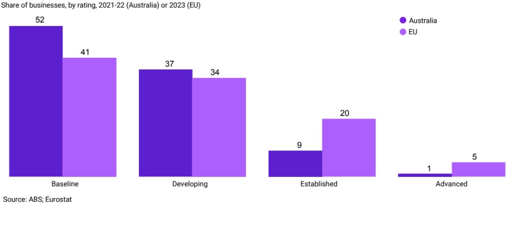 Australian Businesses Urged to Invest More in Tech Adoption