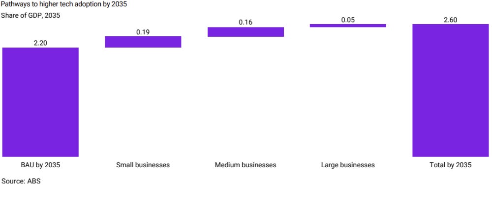 Graph showing businesses of all sizes could help lift tech adoption.