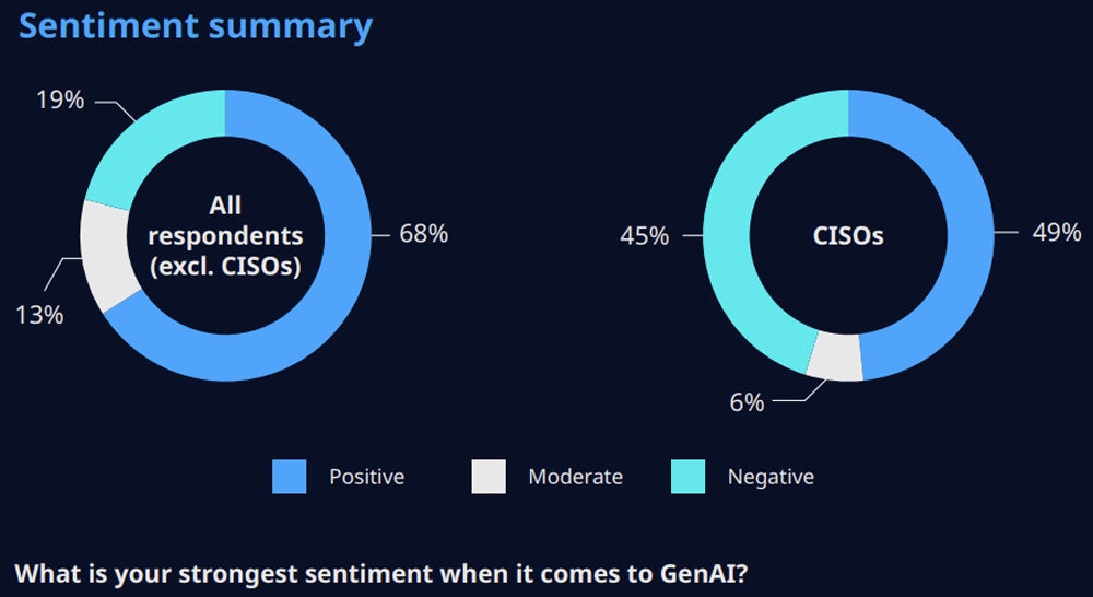 Infographic showing CISOs are more negative about generative AI than other executives including CIOs.