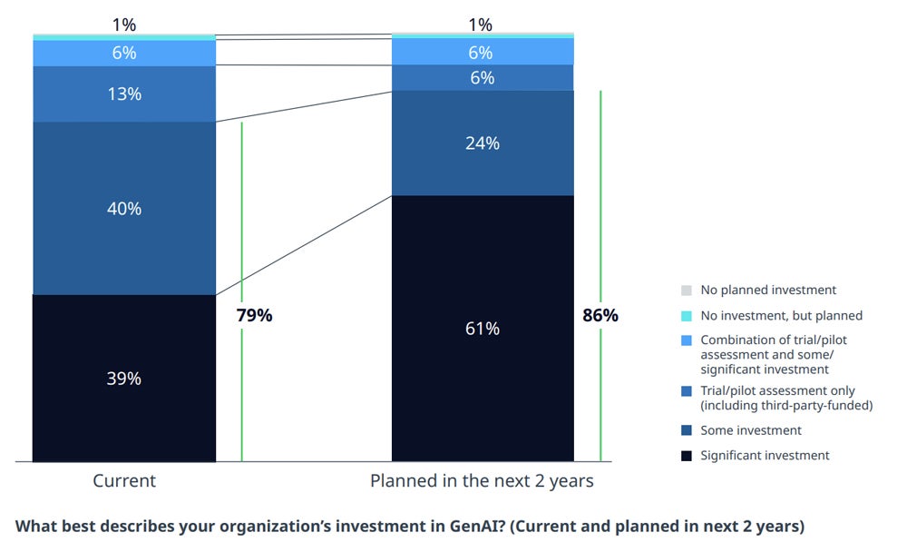 Graph showing only a very small number of organisations are choosing not to invest in AI.