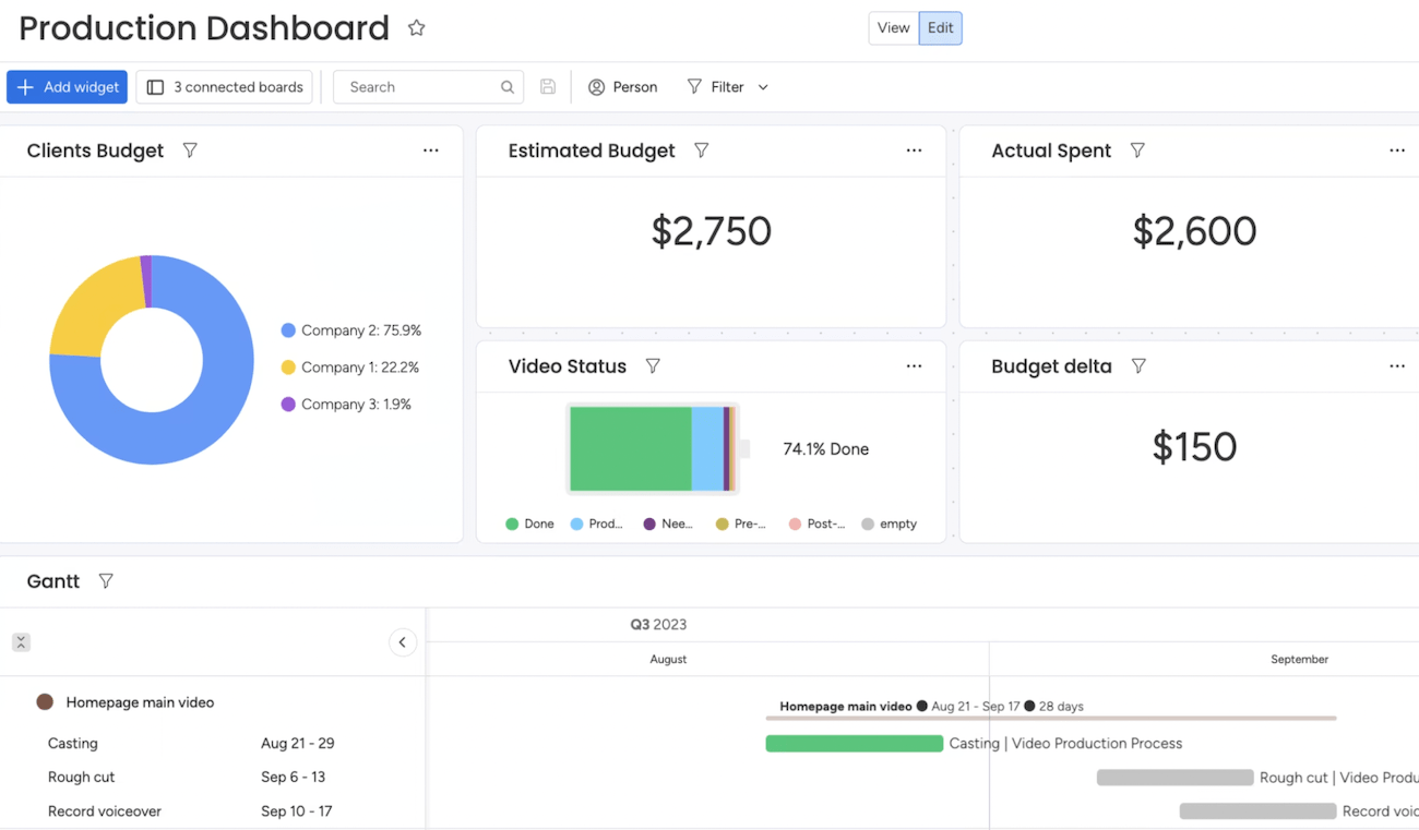 A sample monday.com video production dashboard showing key pieces of information, like the budget on a graph and a visual display of video statuses. 