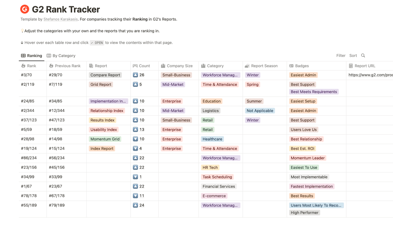 A Notion-based G2 rank tracking report with color-coded tags.