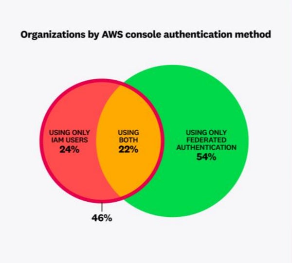 Nearly half of organisations using AWS are still using long-lived credentials.