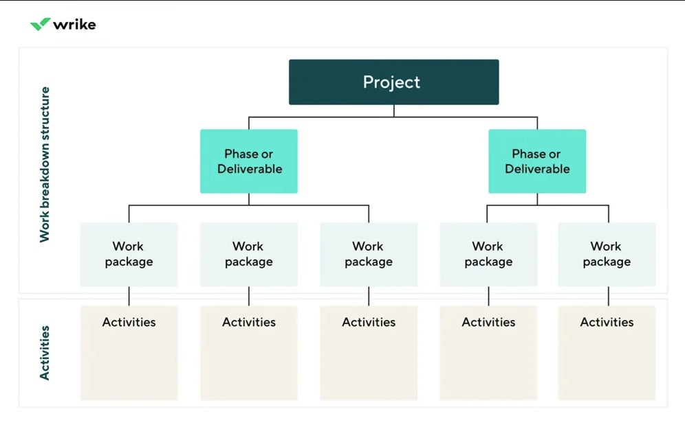 Work breakdown structure organized with the Critical Path Method.