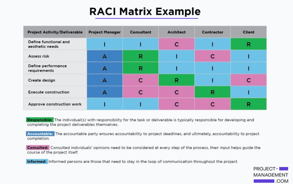 A RACI matrix example for a construction project.