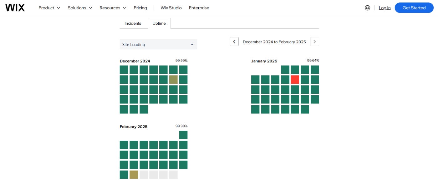 Wix experienced inconsistent uptimes from December 2024 to February 2025.