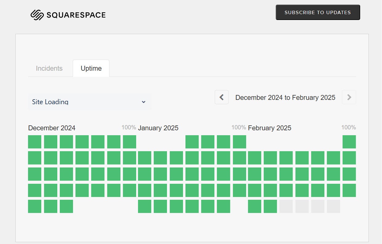 Squarespace maintained 100% uptime from December 2024 to February 2025.