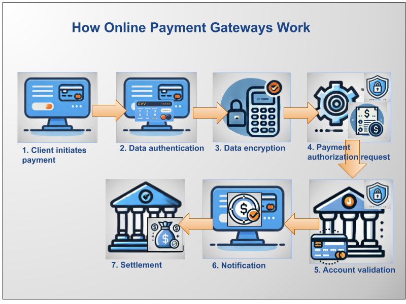 Infographic of payment gateway process