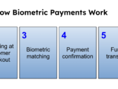 Biometric payments process flow