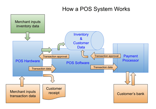 Pos Transaction Process What Is a POS System? Discover Its Benefits and Functions - TechRepublic