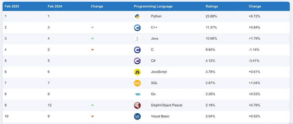 TIOBE index rankings for February 2025.