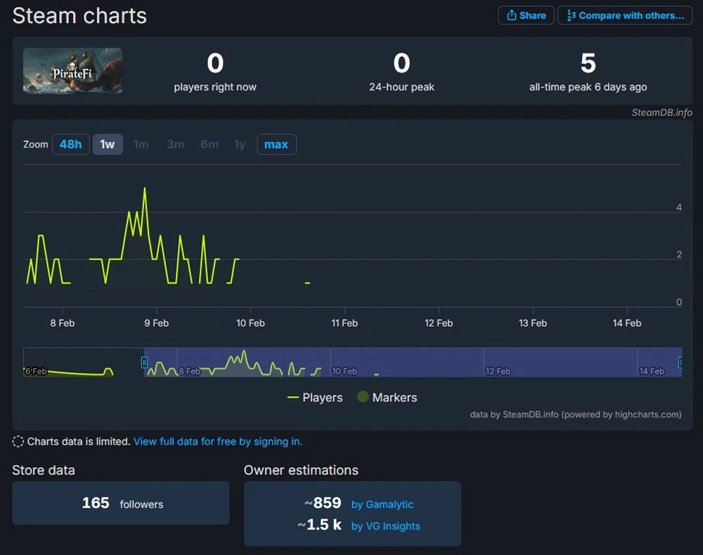 PirateFi downloads stat chart on Steam.