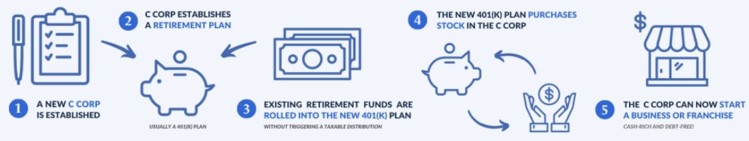 The five steps of the ROBS cycle. 1. The clipboard signifies when a new C-corp is established. 2. The piggy bank icon shows that the C-corp establishes a retirement plan. 3. The dollar bills are for when existing retirement funds are rolled into the new 401(k) plan. 4. The cycle between the piggy bank and hands holding a coin indicate the new 401(k) plan purchases stock in the C-corp. 5. The business storefront signifies that the C-corp can now start a business franchise.