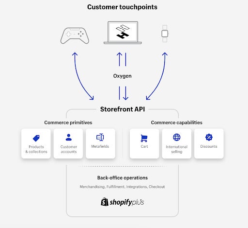 A graphic on a headless commerce design.