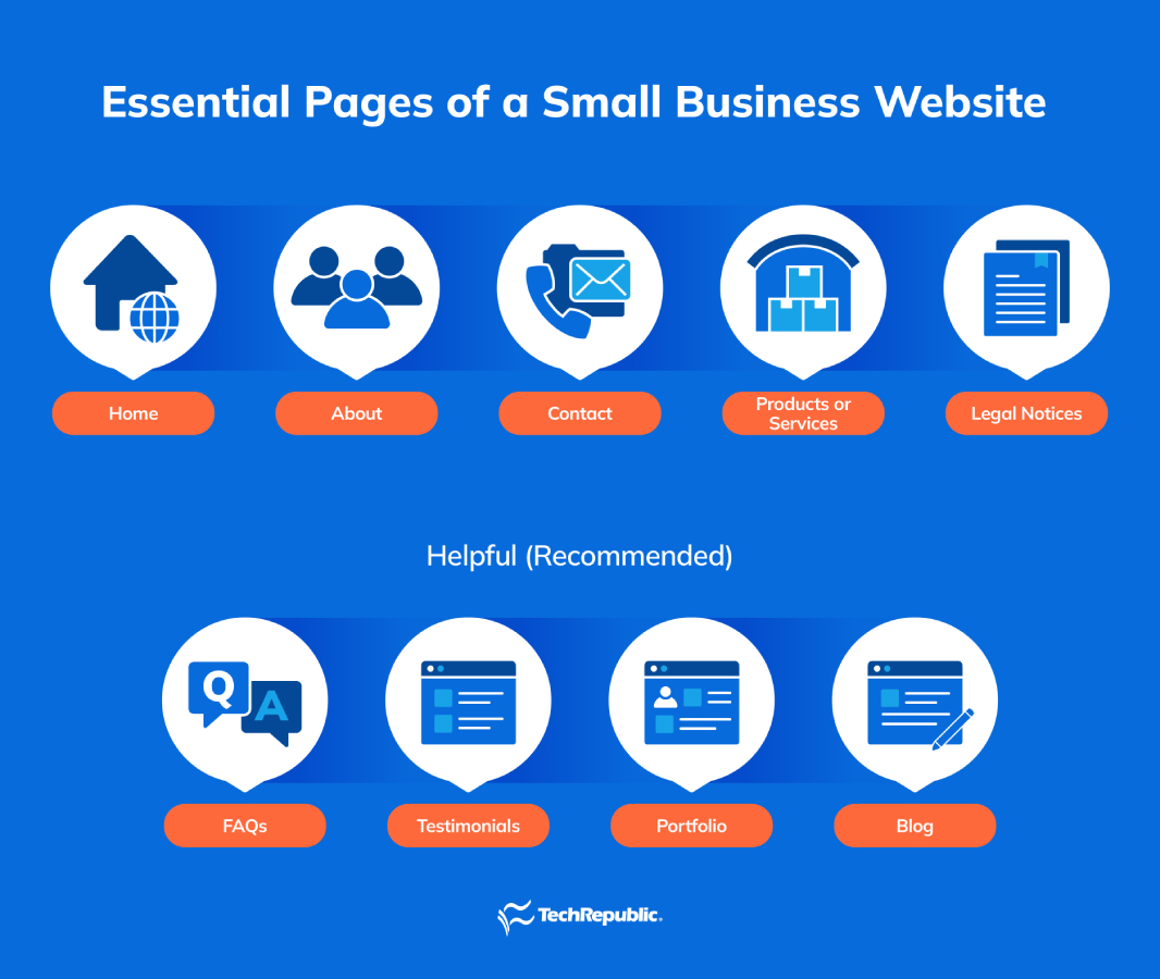 Essential pages of a small business website homepage about page contact page products or services legal notices.