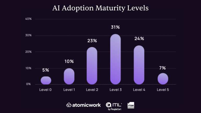 A bar graph of AI adoption maturity levels.
