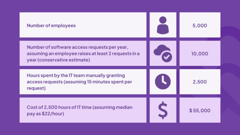 Productivity gains in terms of people and process efficiency.