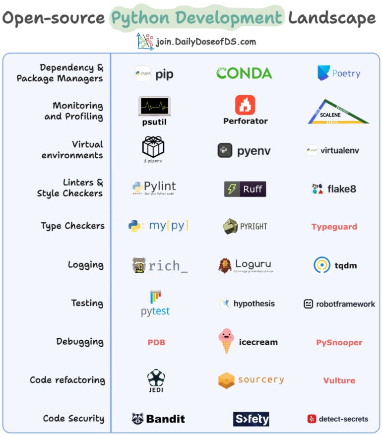 Open-source Python development landscape.