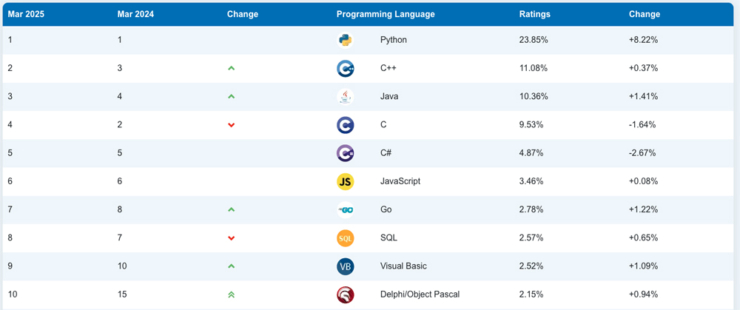 TIOBE Index for March 2025: Top 10 Most Popular Programming Languages ...