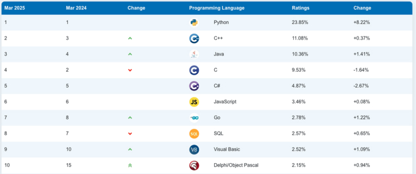 TIOBE Index for March 2025: Top 10 Most Popular Programming Languages ...