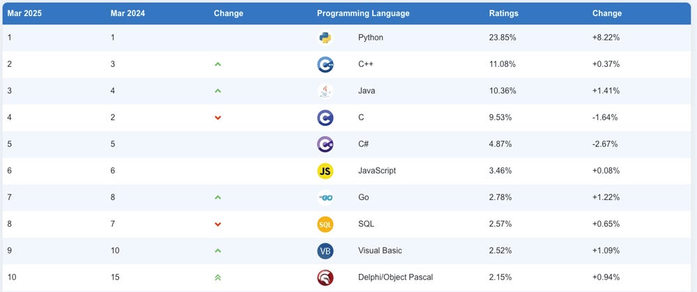 Graph showing the TIOBE Top 10 Programming Languages for March.