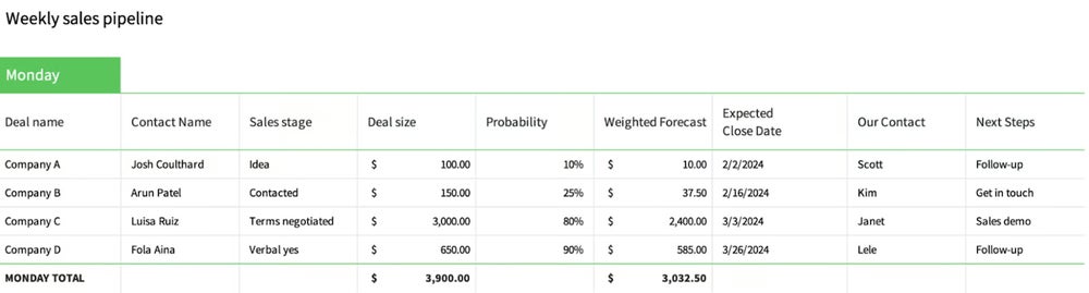 Pipedrive sample CRM report.