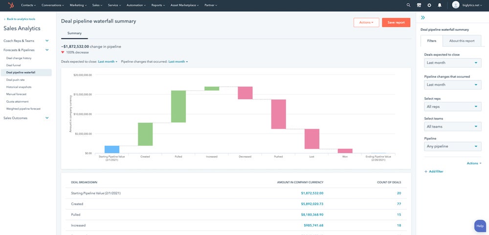 HubSpot Sales Hub sample deal pipeline waterfall summary.