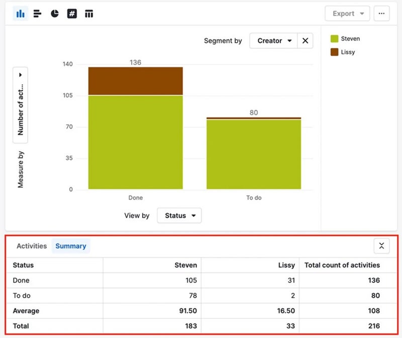 Pipedrive sample sales agent activity report.