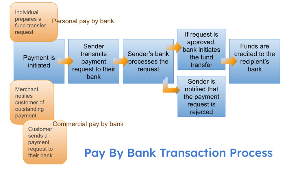 Pay by bank transaction process diagram.