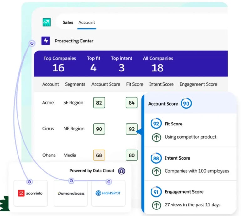 Salesforce Prospecting Center showing accounts’ fit, intent, and engagement scores.