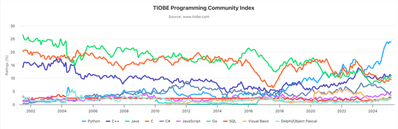 55 programming languages: history, tiobe & comparisons... March 2025 TIOBE Index: Legacy ‘Dinosaur’ Languages Are Making a Comeback
