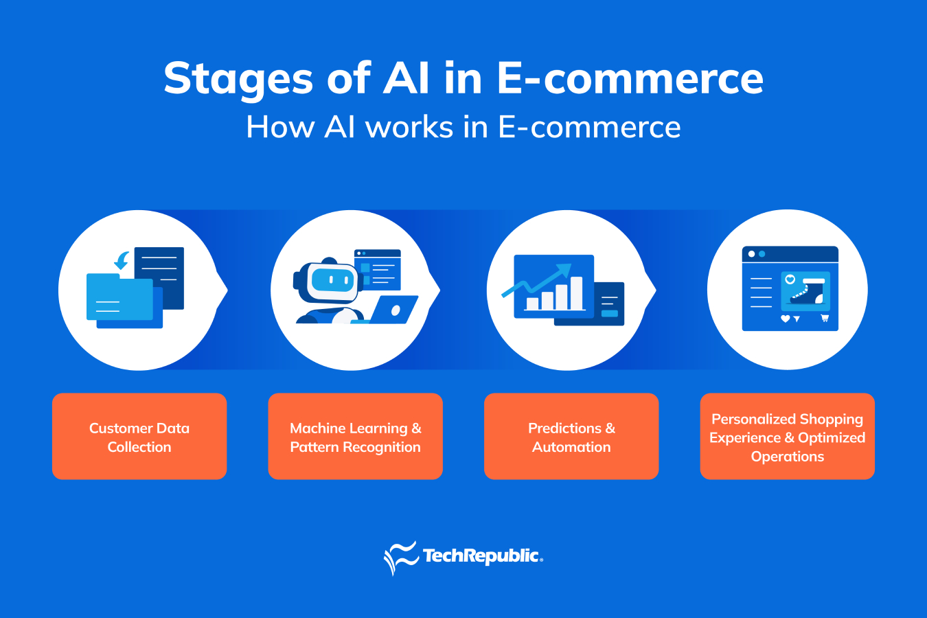 How ai in ecommerce works.