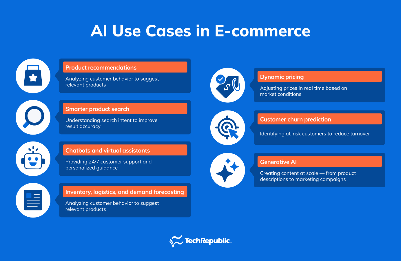AI use cases for ecommerce product recommendations smart product search, chatbots, inventory, pricing, churn prediction, generative AI.