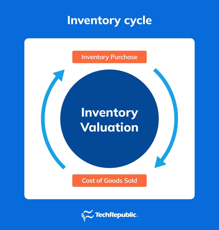 Inventory Accounting: Methods & How It Works