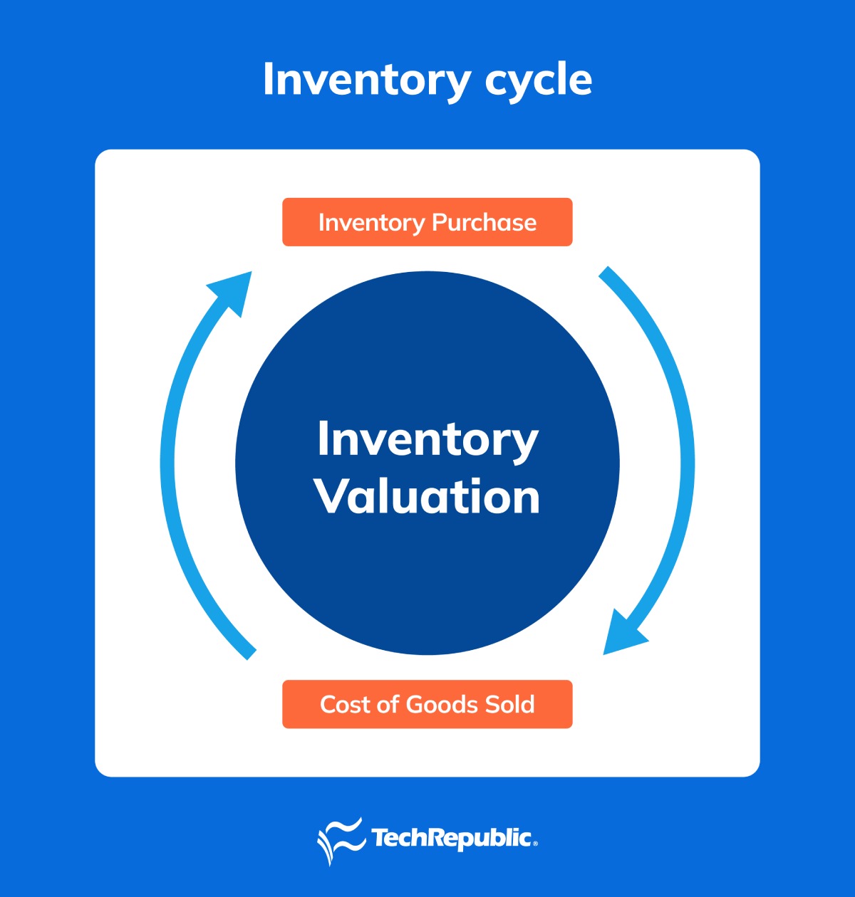 Image of different types of inventory