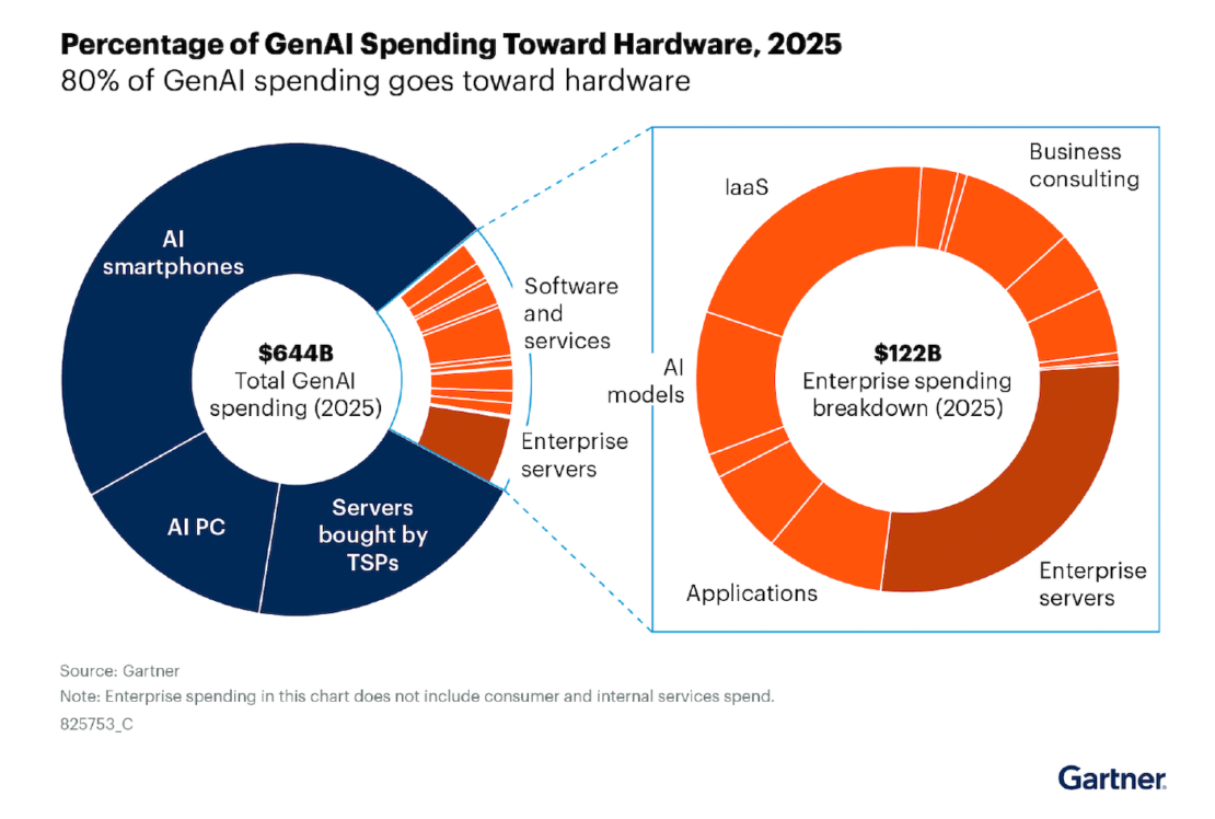 Gartner Gen AI is in the 'Trough of Disillusionment,' Yet Spending
