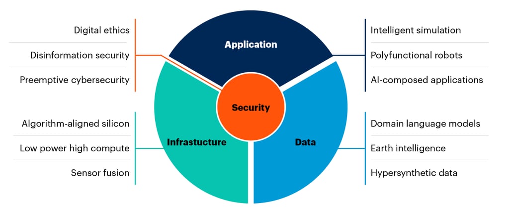 Gartner’s 12 Emerging Tech Disruptors & Why ‘Technology Leaders Must Take Action Now’