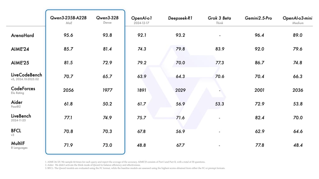 Alibaba Debuts Qwen3, Calling It a ‘Significant Milestone in AGI and ASI’
