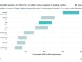 FrontierMath accuracy for OpenAI’s o3 and o4-mini compared to leading models.