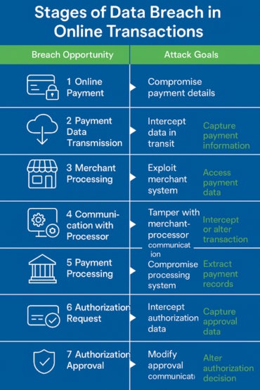 Infographic of stages of data breaches in online transactions.
