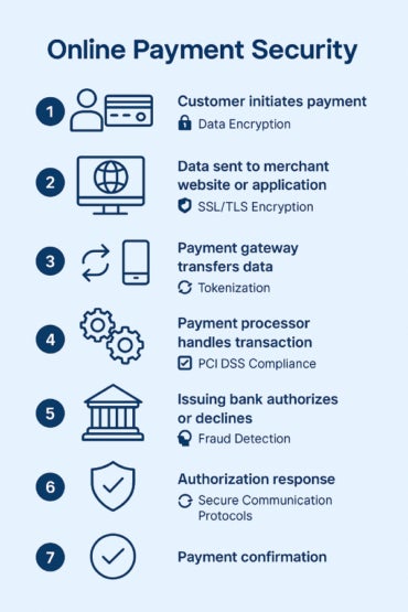 Infographic showing how online payment security works.