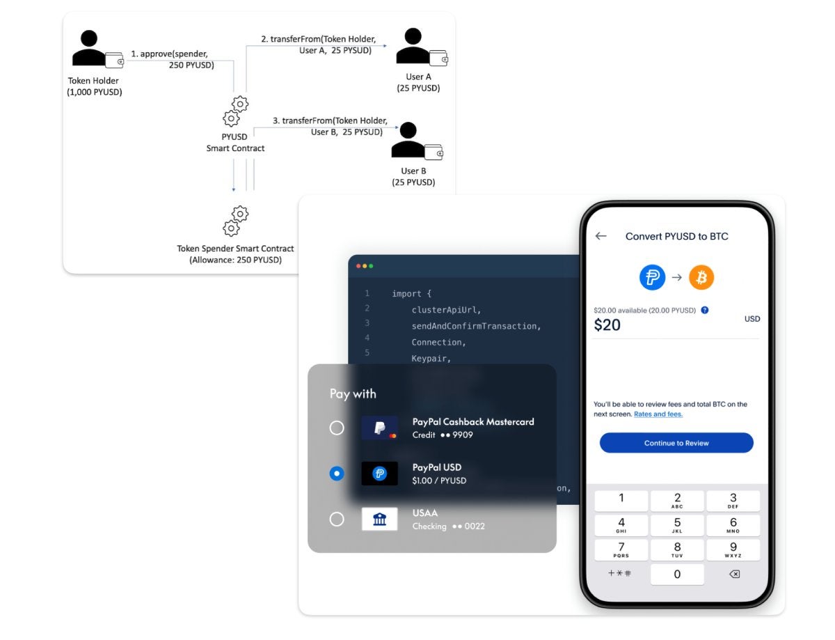 PayPal crypto features including smart contract flow, payment options, and PYUSD to Bitcoin conversion