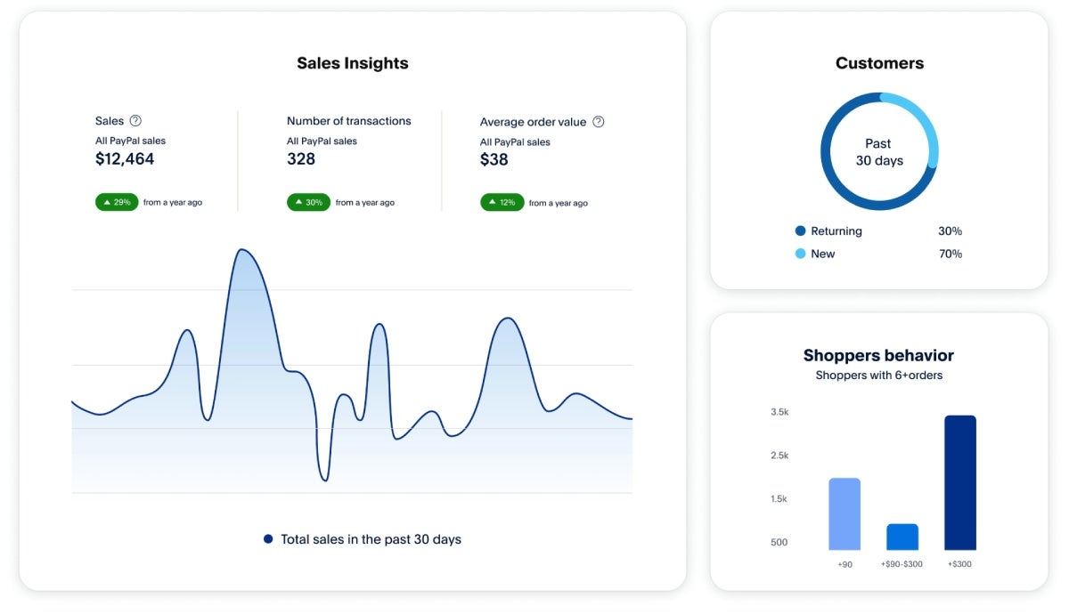 PayPal sales insights dashboard showing sales volume, customer types, and shopper behavior charts