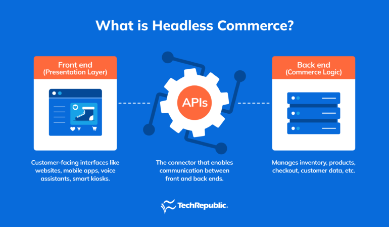 What is headlines commerce components front end presentation layer, api, and back edn commerce logic