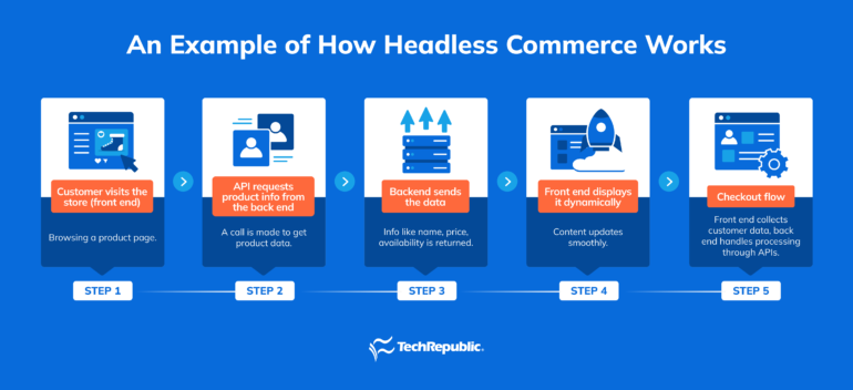 How headless commerce works a practical example