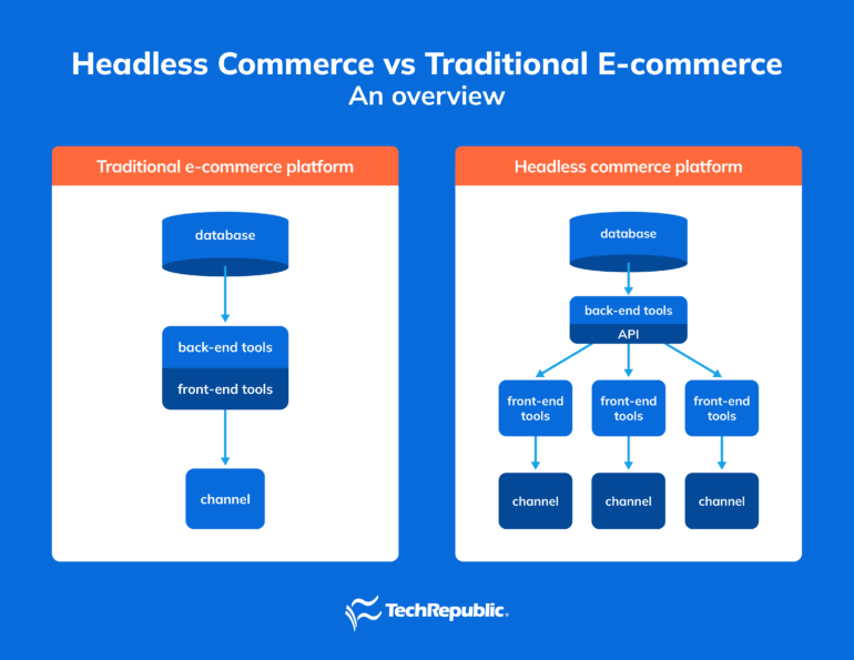 headless commerce vs traditional commerce platform
