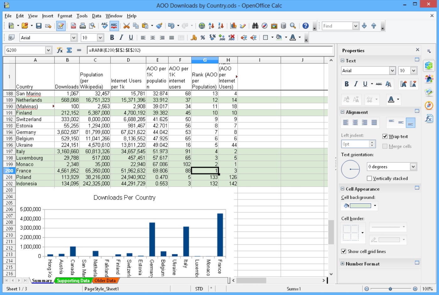 Apache OpenOffice Calc with a sample table, bar graph, and property settings.