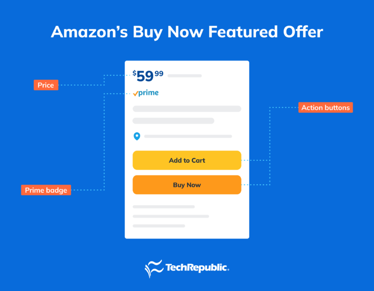 Amazon buy now featured offer with pricing, prime badge and action buttons
