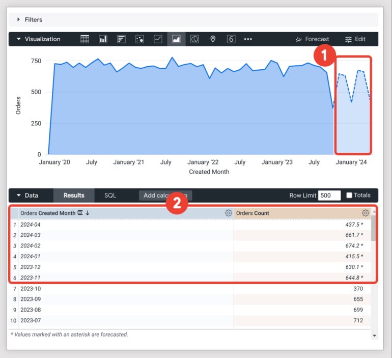 Google Looker Studio’s example visualization of forecasted data points.