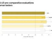 OpenAI's o3-pro comparative evaluations with human testers.